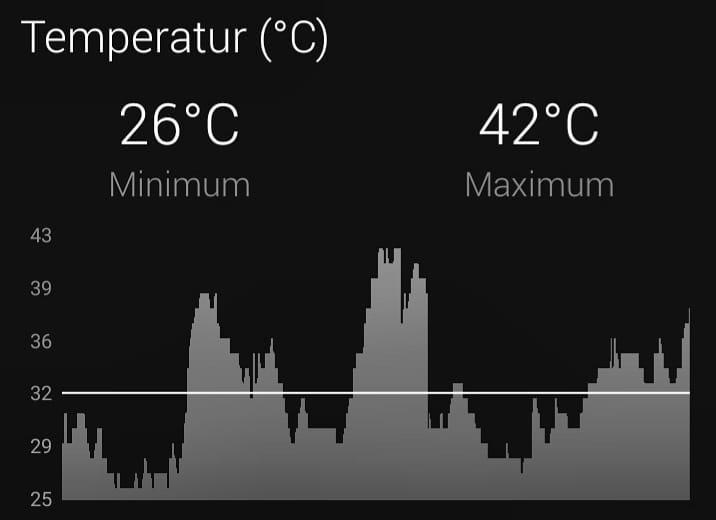 MdS2019 stage2: 39,5°C GrandtoGrand2020 stage1: 44°C NPUnteresOdertal 15.08.2020: 42°C Verrückt ... diese Höchsttemperaturen